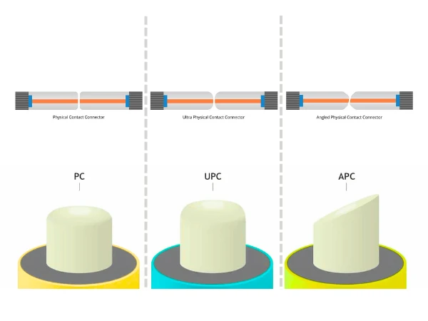 Cross-section diagram comparing PC, UPC, and APC fiber connector ferrule end face polish profiles, showing dome curvature differences and 8-degree angle on APC with light reflection paths